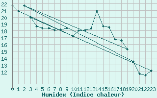 Courbe de l'humidex pour Rouen (76)