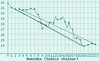 Courbe de l'humidex pour Guernesey (UK)