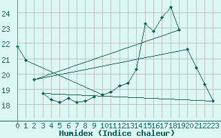 Courbe de l'humidex pour Guret Grancher (23)