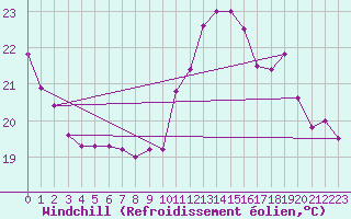 Courbe du refroidissement olien pour Pointe de Chassiron (17)