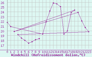 Courbe du refroidissement olien pour Fameck (57)