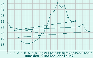 Courbe de l'humidex pour Lige Bierset (Be)