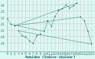 Courbe de l'humidex pour Angers-Beaucouz (49)