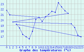 Courbe de tempratures pour Dunkerque (59)