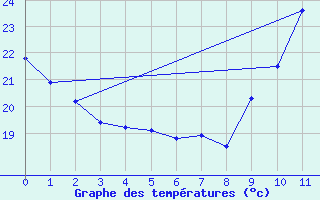 Courbe de tempratures pour Sgreville (31)