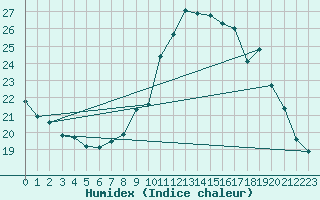 Courbe de l'humidex pour Serralongue (66)