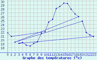 Courbe de tempratures pour Landser (68)