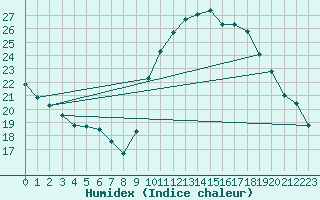 Courbe de l'humidex pour Agde (34)