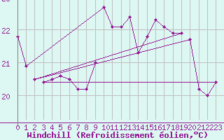 Courbe du refroidissement olien pour Pointe de Socoa (64)