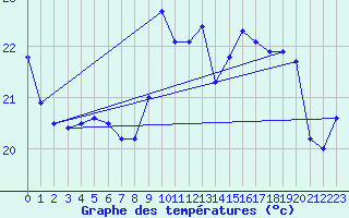 Courbe de tempratures pour Pointe de Socoa (64)