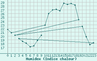 Courbe de l'humidex pour Limoges (87)