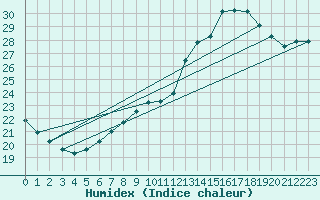 Courbe de l'humidex pour Belfort (90)