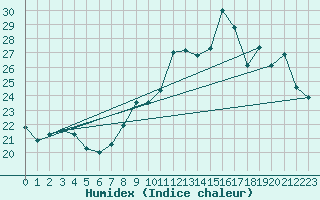Courbe de l'humidex pour Lannion (22)