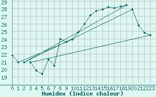 Courbe de l'humidex pour Laegern