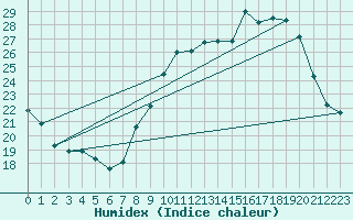 Courbe de l'humidex pour Saint-Gervais-d'Auvergne (63)