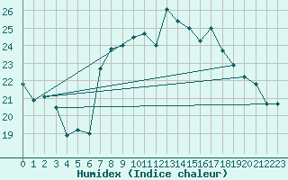 Courbe de l'humidex pour Lauwersoog Aws