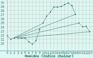 Courbe de l'humidex pour Besse-sur-Issole (83)