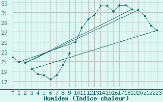 Courbe de l'humidex pour Cambrai / Epinoy (62)