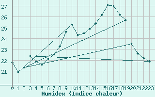 Courbe de l'humidex pour Fameck (57)
