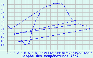 Courbe de tempratures pour Zalau