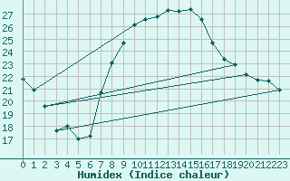 Courbe de l'humidex pour Zalau