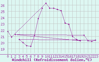 Courbe du refroidissement olien pour Cartagena