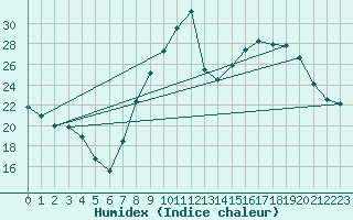 Courbe de l'humidex pour Dijon / Longvic (21)