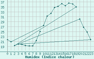 Courbe de l'humidex pour Ble / Mulhouse (68)