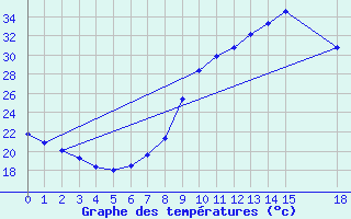 Courbe de tempratures pour Lerida (Esp)