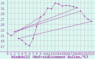 Courbe du refroidissement olien pour Marignane (13)