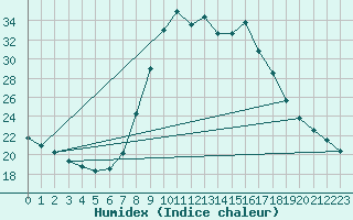 Courbe de l'humidex pour Schwarzburg