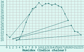 Courbe de l'humidex pour Titu