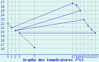 Courbe de tempratures pour Verngues - Hameau de Cazan (13)