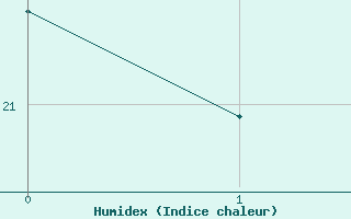 Courbe de l'humidex pour Frontenac (33)