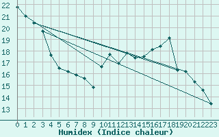 Courbe de l'humidex pour Blois (41)