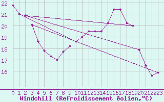Courbe du refroidissement olien pour Dijon / Longvic (21)