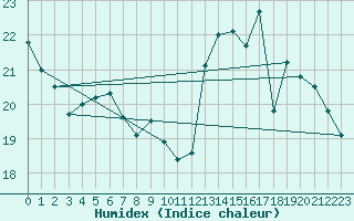 Courbe de l'humidex pour Charleroi (Be)