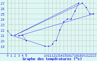 Courbe de tempratures pour Pereira / Matecana