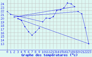 Courbe de tempratures pour Cernay (86)