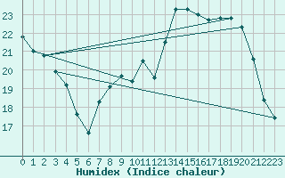 Courbe de l'humidex pour Mcon (71)