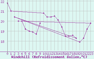 Courbe du refroidissement olien pour Cap Corse (2B)