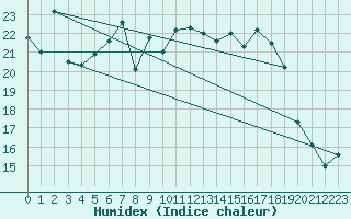 Courbe de l'humidex pour Alfeld