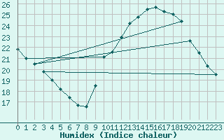 Courbe de l'humidex pour Cap Cpet (83)