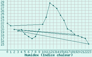 Courbe de l'humidex pour Biscarrosse (40)