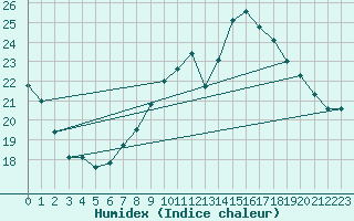 Courbe de l'humidex pour Ste (34)