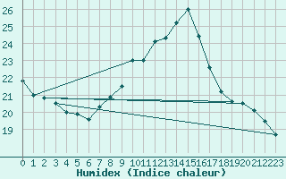 Courbe de l'humidex pour Kremsmuenster