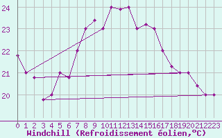 Courbe du refroidissement olien pour Bejaia
