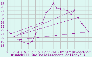 Courbe du refroidissement olien pour Ayamonte