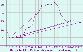 Courbe du refroidissement olien pour Grosseto
