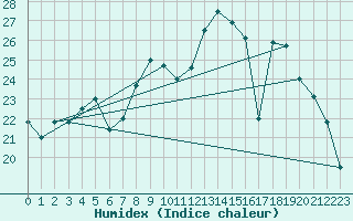 Courbe de l'humidex pour Avignon (84)